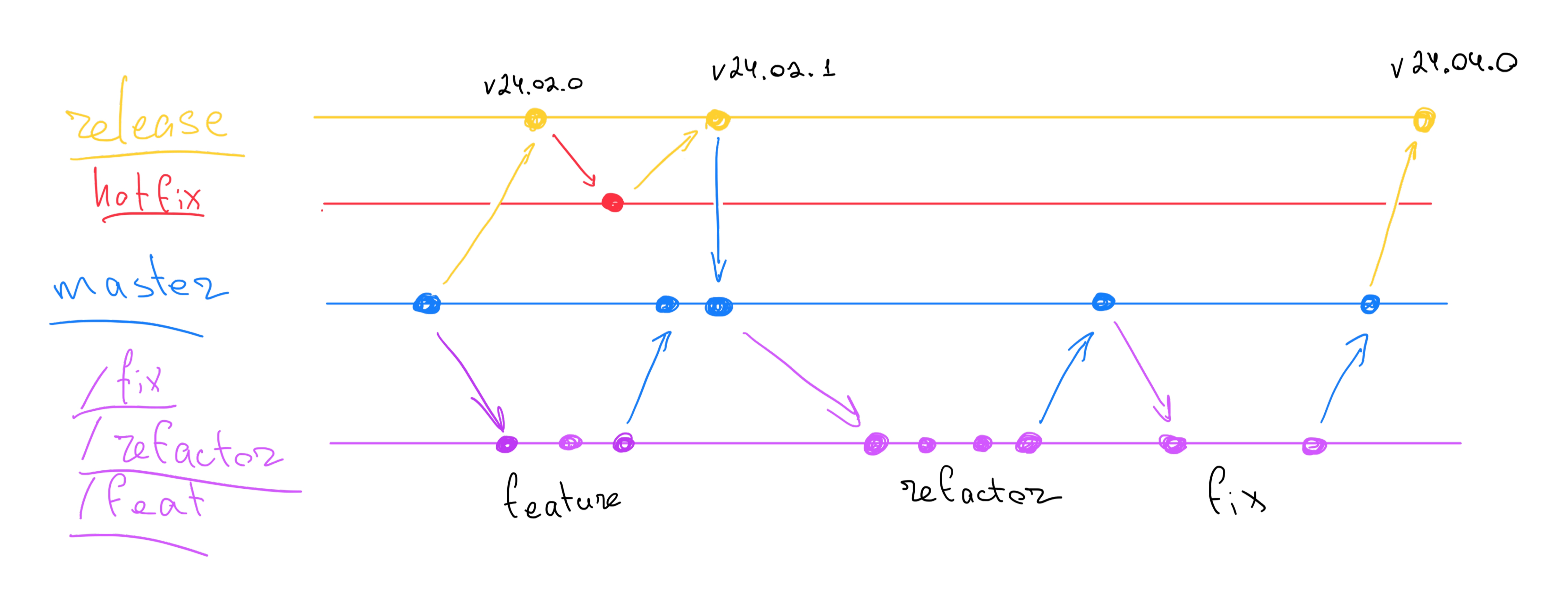 branching